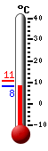 Currently: 9.7, Max: 10.5, Min: 9.6