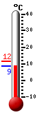 Currently: 9.8, Max: 11.6, Min: 9.8