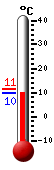 Currently: 9.9, Max: 11.3, Min: 9.9